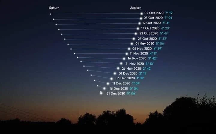 Schéma du rapprochement de Jupiter et Saturne fin 2020